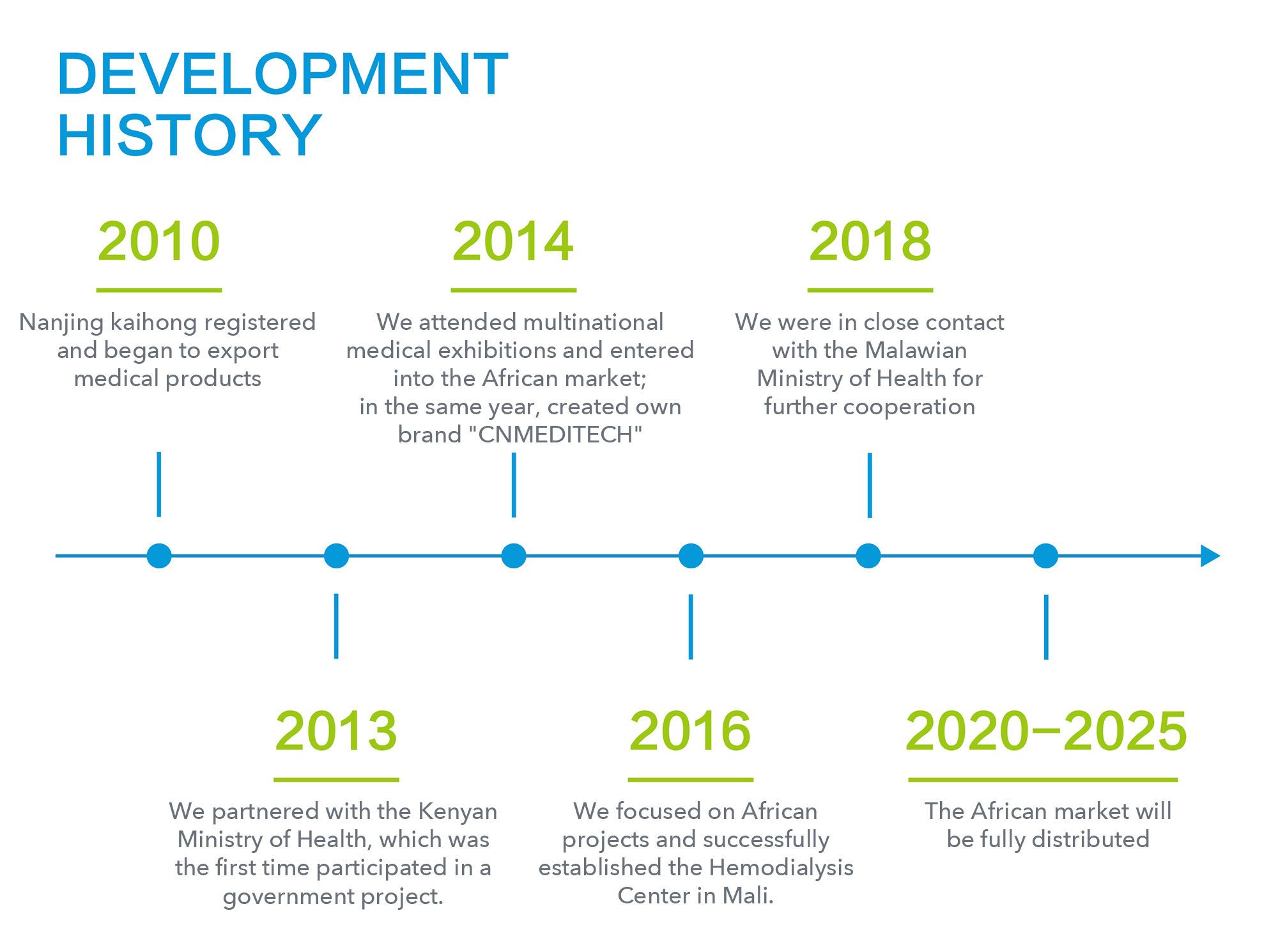 What is a medical company with more than 10 years of export experience like?cid=191